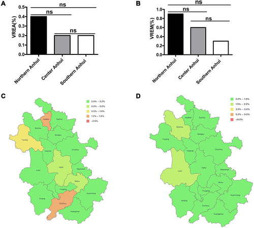 Figure 2 The detection rates of vancomycin-resistant enterococcus in different regions of Anhui. (A) Differences of detection rates of VREA in northern, central and southern Anhui. (B) Differences of detection rates of VREM in northern, central and southern Anhui. (C) Prevalence of VREA among different cities in Anhui (HuiNet data). (D) Prevalence of VREM among different cities in Anhui (HuiNet data).