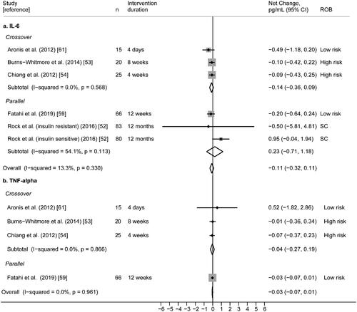 Figure 7. (a) Effect of walnut intake on IL-6, reported in five RCTs with plausible data. (b) Effect of walnut intake on TNF-α, reported in four RCTs with plausible data. Weights are derived from random-effects analysis. Weights are derived from random-effects analysis. Each grey box represents the individual study’s effect estimate, and the horizontal line represents the 95% CI of the effect estimate. The diamond shape represents the meta-analysis pooled effect estimate and its CI. A vertical line displays the location of the meta-analysis pooled effect estimate. n: number of participants; CI: confidence interval; ROB: risk of bias; SC: some concerns.