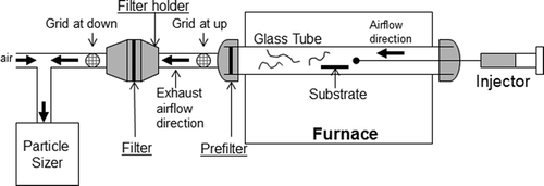 Figure 1. Illustration of experimental setup. Placements of TEM grids are shown as small grid circles, which were upstream (grid at up) and downstream (grid at down) of the filter. Exhaust airflow is 2 L/min; the airflow to particle sizer is 10 (FMPS) L/min or 5 (APS) L/min.