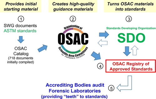 Figure 1. Illustration of roles and steps in trying to create an OSAC Registry of Approved Standards that can be used by accrediting bodies in auditing laboratories. For additional information, see Ref. Citation13.