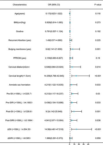 Figure 2 Independent risk factors for predicting the unsuccessful cervical cerclage.