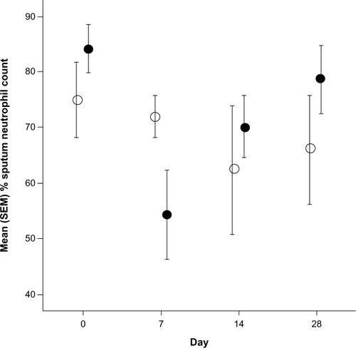 Figure 3 Change in percentage neutrophil count in patients with airway bacterial load of more than 106 cfu/mL.