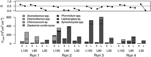 Fig. 15. Phototrophic diversity and biovolume values (VTotal). Top panel: Gini–Simpson Index of Diversity (D). Bottom panel: phototrophic biovolumes across all experiments. ‘E’ indicates the earliest observation, ‘L’ is the last, most mature sample.