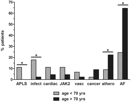 Figure 1. Distribution of SI etiologies with patient age. AF, atrial fibrillation; athero, atherosclerosis; APLS, anti phospholipid syndrome; JAK2, MPN with JAK2. V617F mutation; infect, infections other than endocarditis; cancer, solid malignancies; vasc, vascular diseases other than atherosclerosis; cardiac, cardiac diseases without AF. *, p < .05.