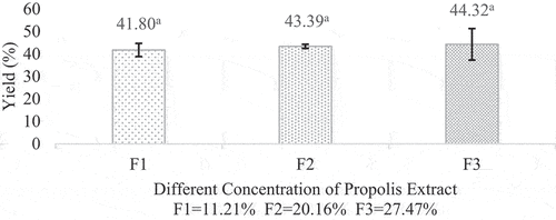 Figure 1. Spray dried yield of propolis microcapsule. Values in the graph followed by different letters were statistically significantly different according to the Analysis of Variance (ANOVA) at Pvalue < 0.05.