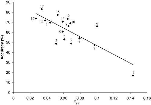 FIGURE 3 Relationship between the mean accuracy of estimated stock composition to population and the genetic differentiation index F ST for 17 microsatellite loci used to estimate the percent composition of single-population mixtures (correct = 100%) for 39 coho salmon test populations (see Methods). Numbers next to data points correspond to the numbered loci listed in Table 2.