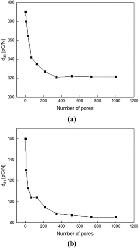 Figure 4. Calculated change in dij of KICET-PZT8 according to the number of pores at 30% porosity: (a) d33 (b) d31.