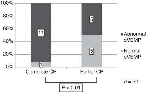 Figure 2. Magnitude of canal paresis (CP) in abnormal and normal oVEMP in patients with vestibular neuritis (VN). The patients with complete CP showed a higher rate of abnormal oVEMP than those with partial CP.