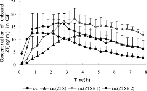 Figure 3.  The mean concentration–time curves of unbound ZT in CSF in rats after intranasal and intravenous administration of the dosage forms at the dose of 0.9mg kg-1. (n = 5, mean ± SD).