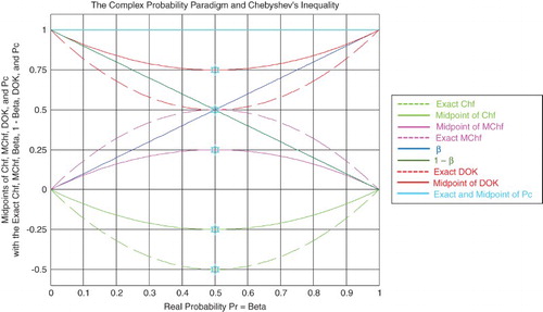 Figure 19. The midpoints and the exact CPP parameters functions of β.