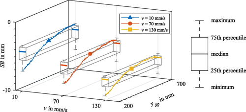 Figure 10. Spring-back-curves for different velocities – exemplary curves for v = 10, 70 and 130 mm/s and its boxplots. The boxes and their whiskers indicate minimum, maximum, quartiles and median (basic boxplot withouts outliners) [Citation24].