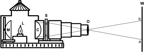 Figure 2. Scheme of the working principle of a magic lantern with a concave mirror (M), a light source (L), a condenser lens (C), a glass slide (S) with a transparent image (a-b orientation), an objective lens (O), and a wall (W) with the projected image inverted (b-a orientation). © Drawing by Ângela Santos.