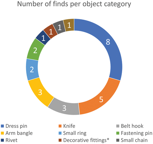 Fig. 1. Iron artefacts from the LBA and earliest PRIA recovered from the study area in central Sweden. Knives and dress pins from funerary contexts are the dominant find types.