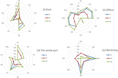 Figure 2 Si, Ri and Qi values for the hazards in four stations of the observed port.