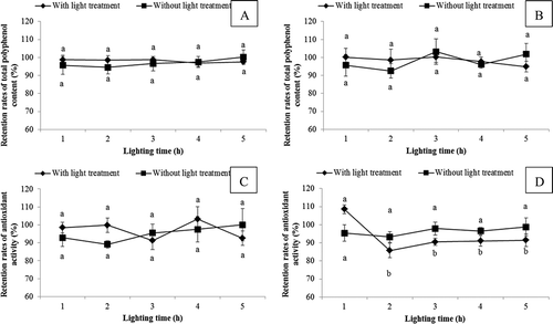 Figure 3. Effect of different light treatment on the retention rates (%) of total polyphenol content of sweet potato leaf polyphenols from A: Jishu No. 04150 and B: Shangshu No. 19, and effect of different light treatment on the retention rates (%) of antioxidant activity of sweet potato leaf polyphenols from C: Jishu No. 04150 and D: Shangshu No. 19. Values were means ± SD of three determinations. Data on the same broken line that were not significantly different were represented by same letter (p > 0.05).
