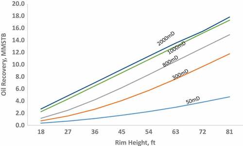 Figure 6. Impact of horizontal permeability on oil recovery for various oil rim thicknesses