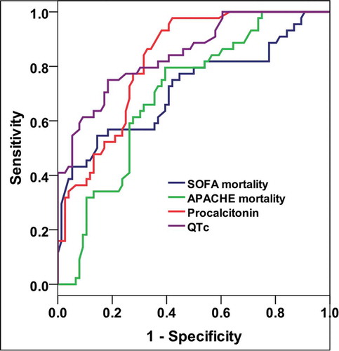 Figure 3. ROC curve for different variables at day-1 in predicting death