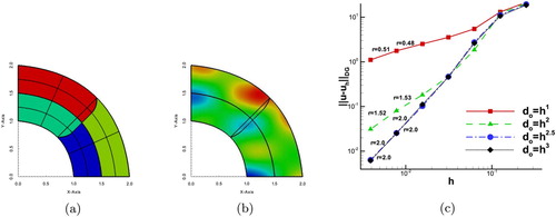 Figure 6. Example 4.3: (a) The overlapping patches Ωi∗ and the multiple curve boundary of the overlapping region, (b) The contours of uh∗ on every Ωi computed on the second mesh level, (c) The convergence rates for the four choices of λ.