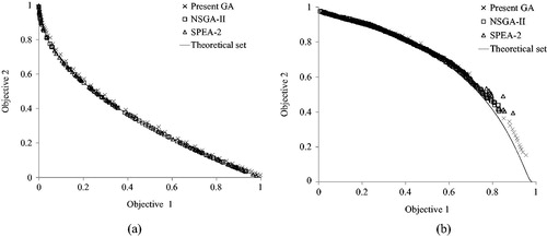 Figure 1. GA performances against standard problems: (a) Zitzler and (b) Fonseca.