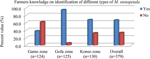 Figure 2. Ability of farmers on identifying different types Moringa stenopetala that found in the area.