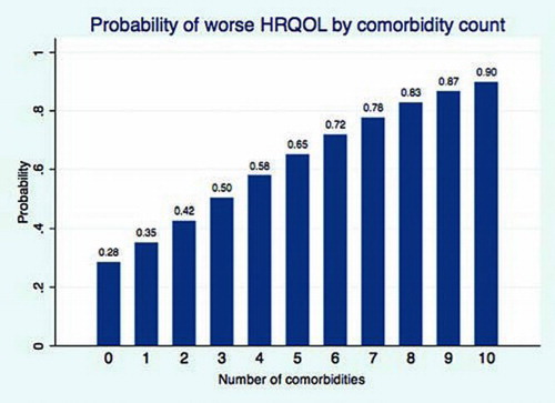 Figure 3.  Probability of worse self-rated health (fair or poor versus good, very good, or excellent) by co-morbidity count, adjusted for age, gender, and race using logistic regression.