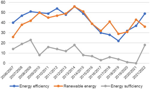 Figure 4. Number of parliamentary debates mentioning energy efficiency, renewable energy, and energy sufficiency in 2006−2022 (the figures in 2006 and 2022 only cover parts of the year due to national elections in September). 