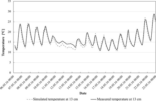 Figure 7. Comparison of measured and predicted temperatures at 130 mm depth, weather data from Wopfing.