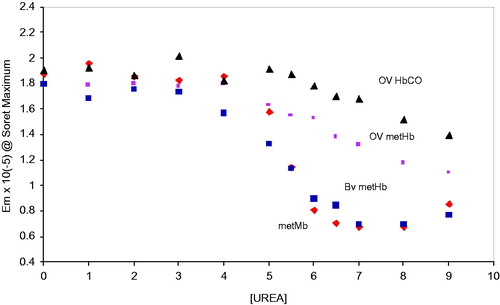 Figure 4. Unfolding transitions in the Soret wavelength maximum of the oxidized met forms of Mb, BvHb, OxyVita®Hb, and the reduced (CO) form of OxyVita®Hb in the presence of increasing concentrations of urea at T = 37 °C, pH 7.35.
