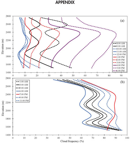 FIGURE A1. Mean frequency of cloud occurrence (indexed by the frequency of relative humidities ≥ 95%) by elevation and hour of the day. Panel (a) shows daytime hours and panel (b) nighttime hours. Values of ≥ 95% relative humidity do not indicate clouds categorically occurred, especially after sunset when dropping temperatures can result in high relative humidities and dew formation. However, during the daytime this threshold is a much more reliable index of cloud formation as temperatures are generally high enough to keep relative humidity below 95% in areas free of clouds. These patterns include all climatic conditions that occurred at an elevation over the entire period of measurement, including conditions that reduce or eliminate the elevational signal in cloud formation patterns (e.g. frontal storms, periods without the TWI, seasonal influences). Despite these influences, strong elevational patterns are evident in the daytime frequency of cloud formation. In particular, cloud development during the day is notably high at 2400 m; by 4:00 p.m.; clouds develop daily more than 55% of the year at this elevation while occurring less than 31% of the year just 200 m higher. This translates into ∼3 months of additional cloud formation at 2400 m than 2590 m. We expect these elevational patterns would be even stronger if we only compared clear, sunny days when the TWI was present, but this data is not available.