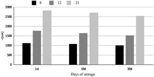 Figure 3. Impact of storage time of immune sensor on determination.