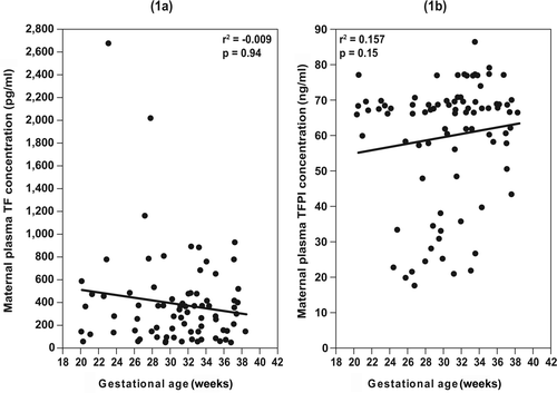 Figure 1. The correlations between maternal plasma tissue factor (TF) (1a) and tissue factor pathway inhibitor (TFPI) (1b) concentrations and gestational age at blood collection.