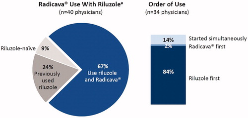 Figure 1 The pie chart on the left shows physician survey data from the 40 physicians who administered Radicava®, showing rates of use with riluzole. The graph on the right represents the order of use of Radicava® and riluzole for the 34 physicians who reported using both agents with their patients. aData in the pie chart represent the percentage of patients receiving Radicava® at 9 months after introduction (i.e. as of 6 April 2018).