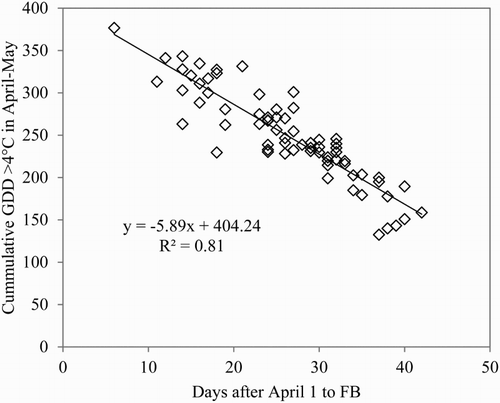 Figure 2. Regression analysis of the relationship between spring heat accumulation (GDD > 4°C for April and May) versus days after April 1 for the occurrence of full bloom stage (FB) in cultivar ‘Gravenstein’ for the 70 years’ period 1946–2016.