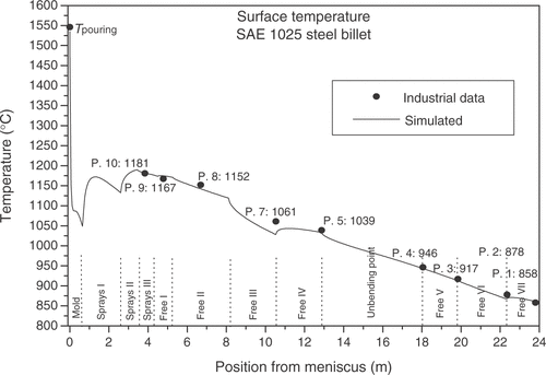 Figure 6. Comparison between calculated and experimental surface temperatures during casting of 1025 steel billets.