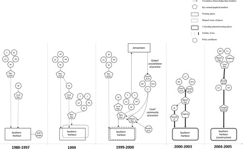 Figure 6. ANT-based diagram showing circulation and ties of places, artefacts and policy mobilizers.