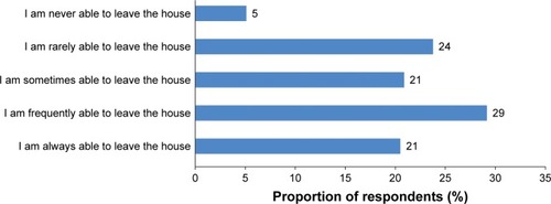 Figure 5 The impact of HF on patients’ ability to leave the house (N=924).