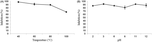 Figure 7. (A) Stability of pTTI at different temperatures. (B) Stability of pTTI at different pH. pTTI: purified tamarind trypsin inhibitor from T. indica L.
