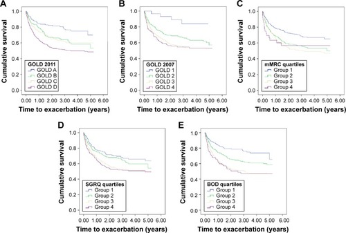 Figure 1 Adjusted Kaplan–Meier curves for exacerbation for GOLD 2011 (A), GOLD 2007 (B), mMRC quartiles (C), SGRQ quartiles (D), and BOD quartiles (E).