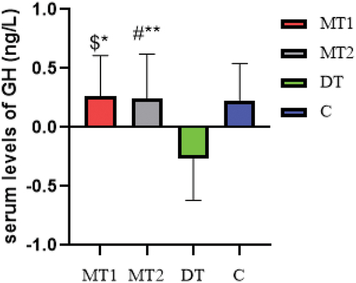 Figure 4. The results of the one-way analysis of variance test, the significant comparison of the mean difference between post-test 1 and post-test 2 serum levels of HJ (ng/L) in MT1, MT2, DT, C groups. * significance of MT1 with the control group; ** significance of MT2 with the control group; *** significance of DT with the control group; $ significance of MT1 with the DT group and # significance of MT2 with the DT group.