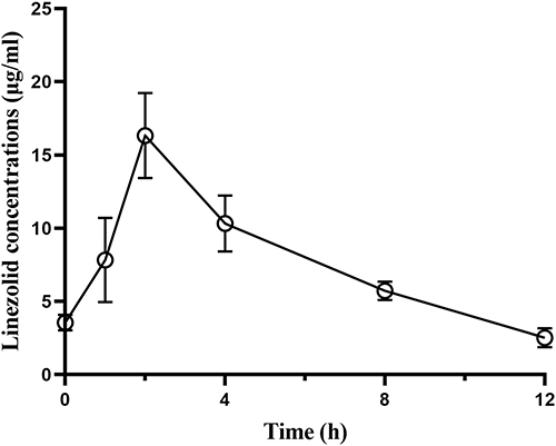 Figure 2 Sputum concentration–time curves of linezolid in patients (n=10).