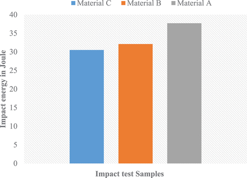 Figure 6. Impact energies of E-Glass/ Polyester composite samples.