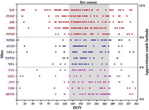 Figure 2. Frequency of cloud-free observations made by the SuperDove in 2022 for each of the 15 selected sites in the Amazon region. The total number of images is 432. The period representative of dry season (June to September) is highlighted by the shaded time interval. Approximate values of south latitude are only shown for reference. Site abbreviations are defined in Table 1. The colors facilitated graphical representation of the sites located in the north (magenta), center (blue), and south (red) regions of the Amazon.