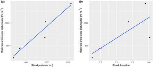 Figure 3. Moderate and severe disturbance plotted against stand area (left) and stand perimeter (right) with linear regression lines.