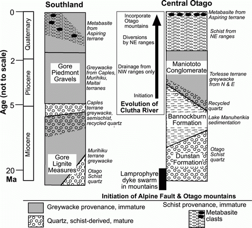 Figure 3  Tectonic stratigraphic columns for Miocene–Recent sedimentary sequences in central Otago and Southland, with their provenances indicated. The columns are generalised for these two areas, and do not represent specific localities. The evolution of the Clutha River catchment in this context is indicated in a box. Time axis is not to scale.