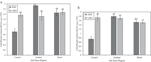 Figure 1. (a) Effect of different salt stress regimes and ABA application on total phenolic content in strawberry leaves of ʻKurdistanʼ. Vertical bars indicate standard errors of means. The mean data are resulted from three replicates per treatment and three plants per replicate. Different letters indicate statistically significant differences between mean values for – ABA and +ABA, according the Duncanʼs Multiple Range Test (p > .01). (b) Effect of different salt regimes on total phenolic content in strawberry leaves of ʻQueen Elisaʼ, with or without ABA. Vertical bars indicate standard errors of means. The mean data are resulted from three replicates per treatment and three plants per replicate. Different letters indicate statistically significant differences between mean values for – ABA and +ABA, according the Duncanʼs Multiple Range Test (p > .01)
