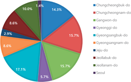 Figure 7. Regional distribution of endophytic fungi studies conducted in Korea from 1990 to 2020. Gyeongsangbuk-do (17.1%), Chungcheongnam-do (15.7%), Gangwon-do (15.7%), and Chungcheongbuk-do (14.3%) together represent more than 50% of the total study areas. Only 1.4% of the studies were performed in Seoul.