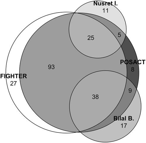 Figure 4. Set relations of foreign fighters, individuals with a positive active relationship to the radical milieu, individuals connected to imamovíc, and individuals connected to Bilal B. (i.e. in mvQCA denotation: ROLE[1]*INF[1]*INF[2]*RADMIL[1]).
