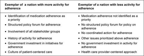 Figure 4 Comparison of an exemplar nation with more activity for adherence with exemplar of nation with less activity.