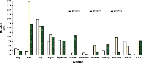 Figure 1. Rainfall pattern/distribution during the three years (2005–2008).