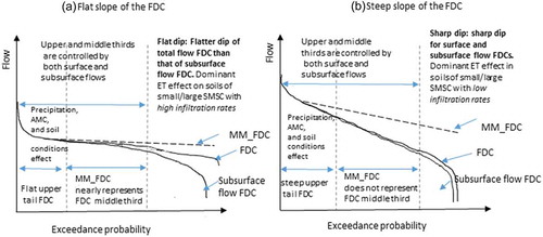 Figure 8. Conceptual model of the FDC in conditions of humid climate and perennial runoff in catchments with (a) flatter FDCs and (b) steeper FDCs. AMC: antecedent moisture conditions.